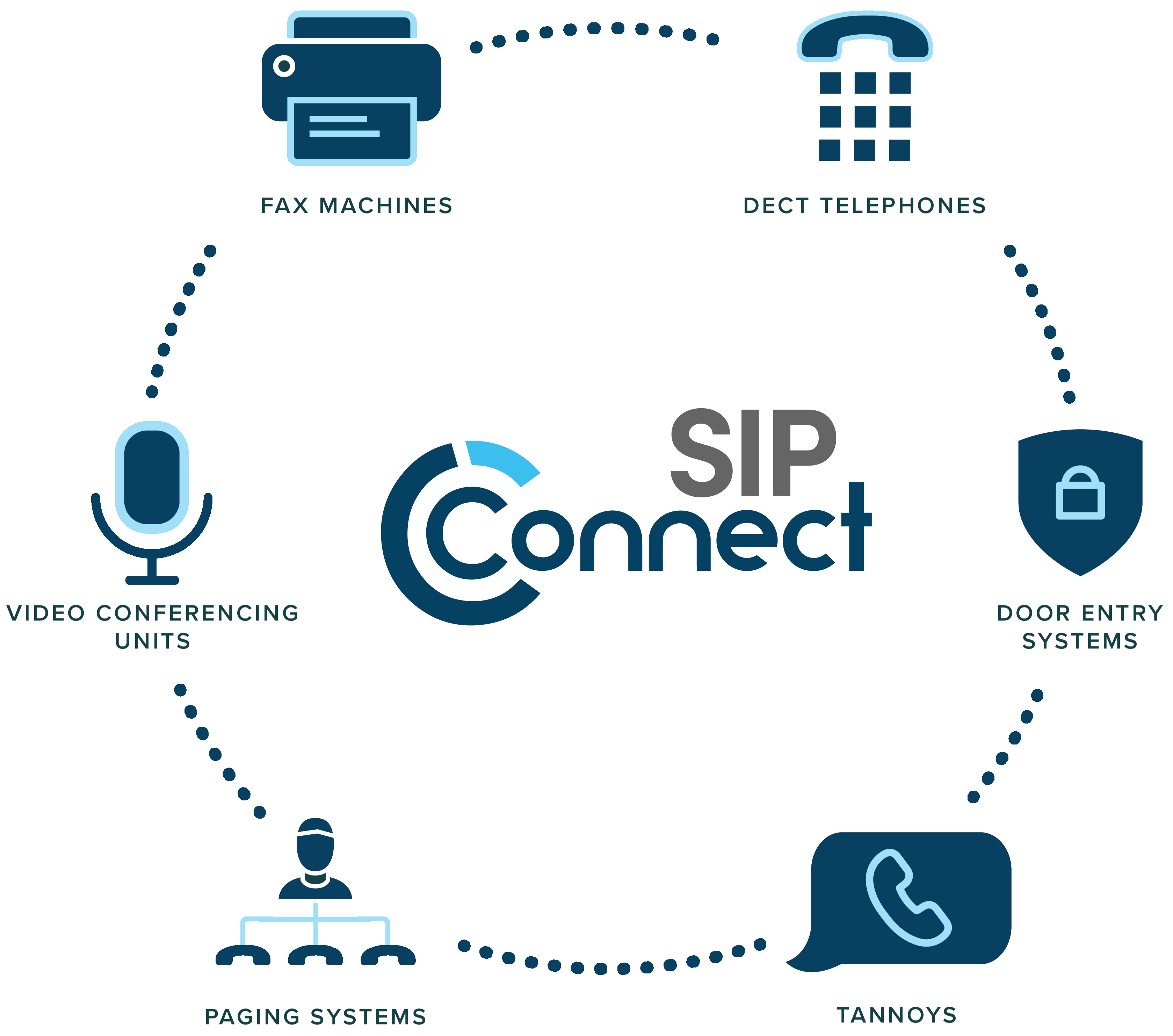 SIP Connect diagram
